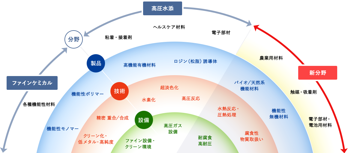 事業領域イメージ